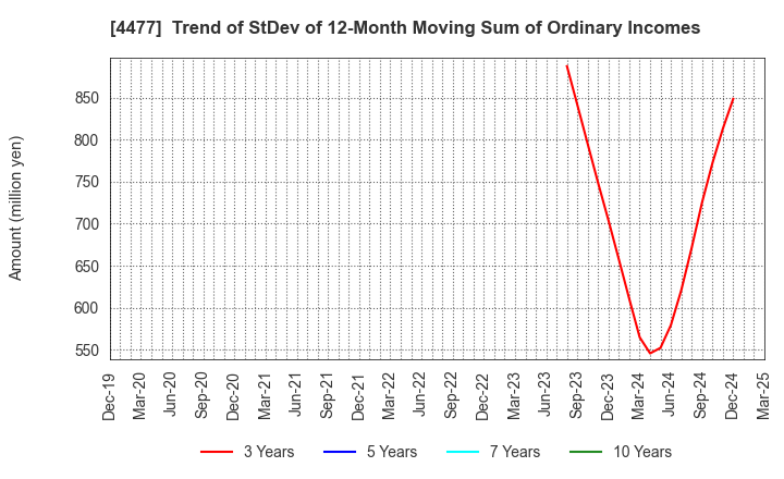 4477 BASE, Inc.: Trend of StDev of 12-Month Moving Sum of Ordinary Incomes