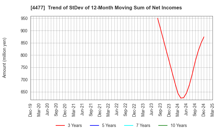 4477 BASE, Inc.: Trend of StDev of 12-Month Moving Sum of Net Incomes