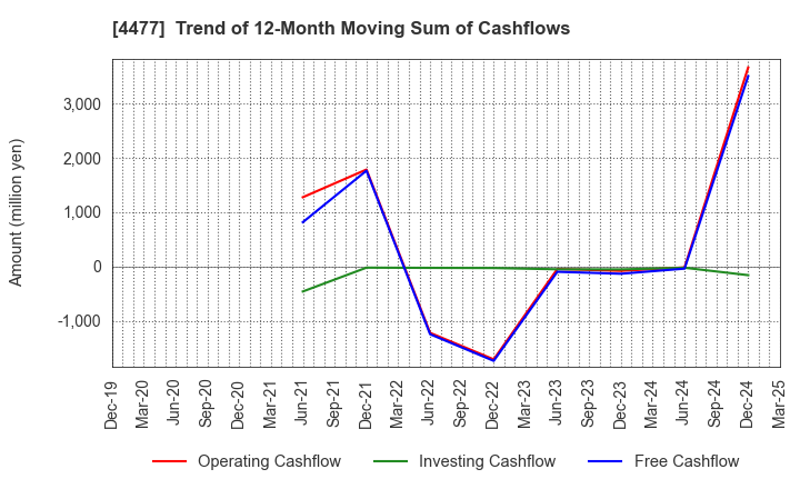 4477 BASE, Inc.: Trend of 12-Month Moving Sum of Cashflows