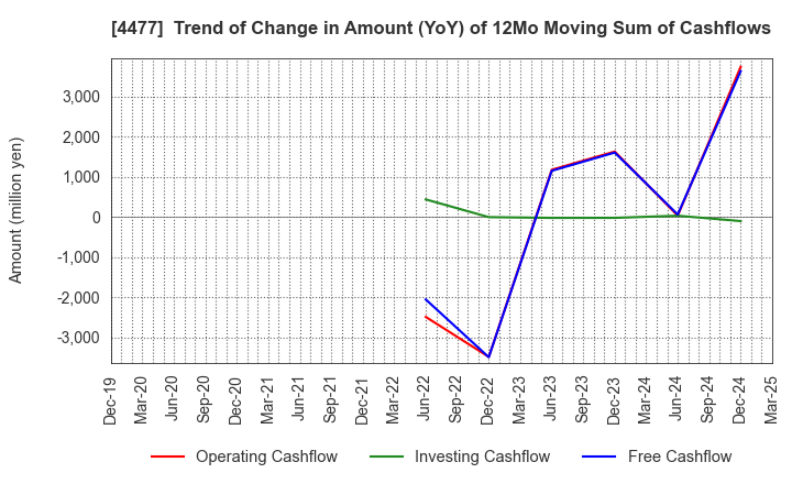 4477 BASE, Inc.: Trend of Change in Amount (YoY) of 12Mo Moving Sum of Cashflows