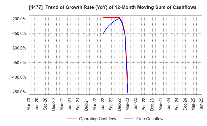 4477 BASE, Inc.: Trend of Growth Rate (YoY) of 12-Month Moving Sum of Cashflows