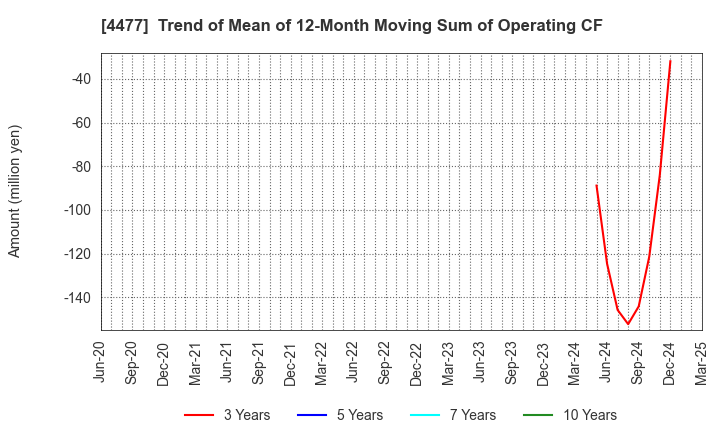 4477 BASE, Inc.: Trend of Mean of 12-Month Moving Sum of Operating CF