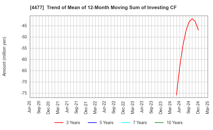 4477 BASE, Inc.: Trend of Mean of 12-Month Moving Sum of Investing CF