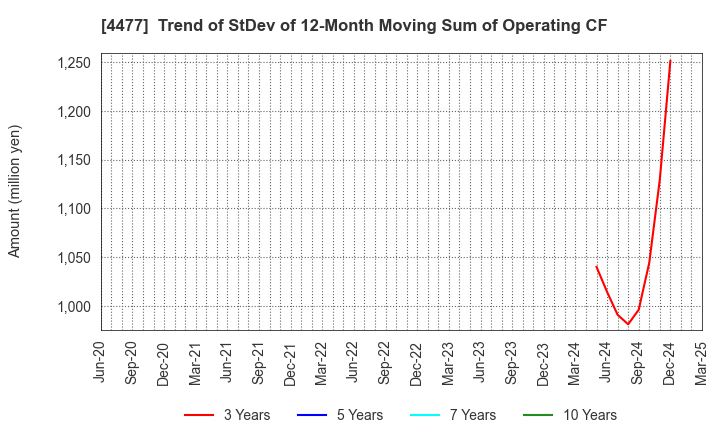 4477 BASE, Inc.: Trend of StDev of 12-Month Moving Sum of Operating CF