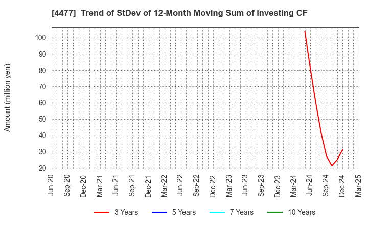 4477 BASE, Inc.: Trend of StDev of 12-Month Moving Sum of Investing CF