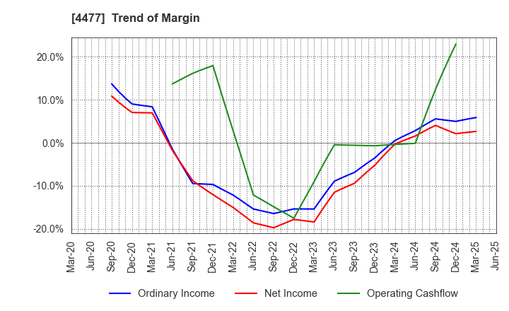 4477 BASE, Inc.: Trend of Margin