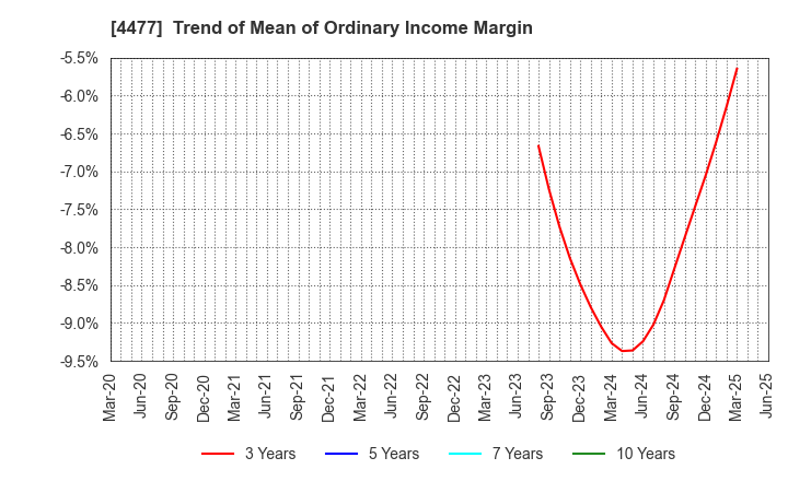 4477 BASE, Inc.: Trend of Mean of Ordinary Income Margin