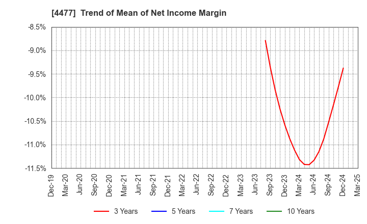 4477 BASE, Inc.: Trend of Mean of Net Income Margin