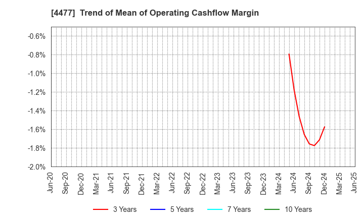 4477 BASE, Inc.: Trend of Mean of Operating Cashflow Margin
