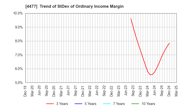 4477 BASE, Inc.: Trend of StDev of Ordinary Income Margin