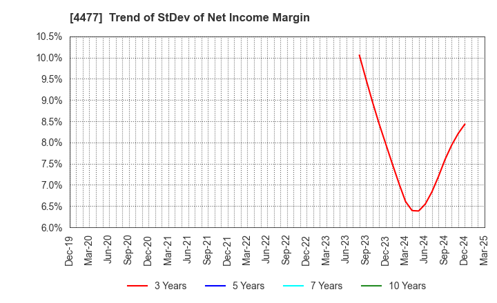 4477 BASE, Inc.: Trend of StDev of Net Income Margin