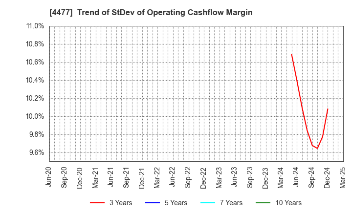 4477 BASE, Inc.: Trend of StDev of Operating Cashflow Margin