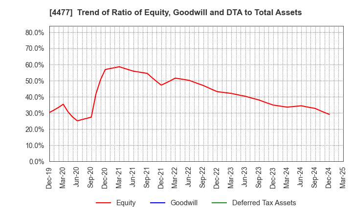 4477 BASE, Inc.: Trend of Ratio of Equity, Goodwill and DTA to Total Assets