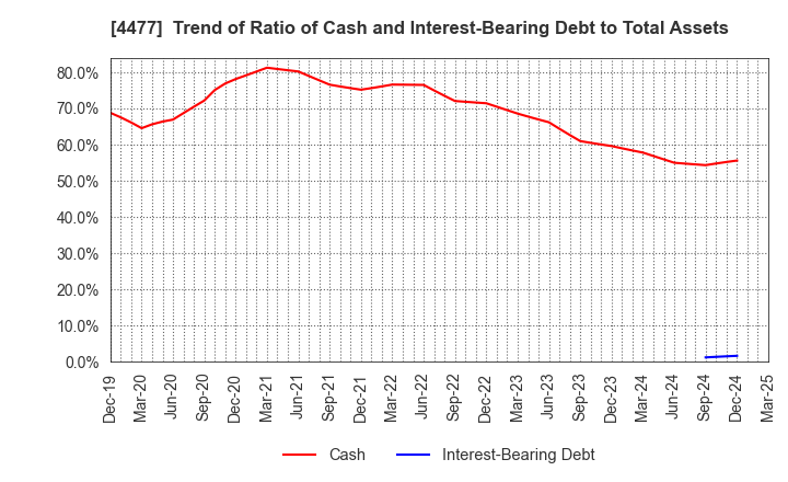 4477 BASE, Inc.: Trend of Ratio of Cash and Interest-Bearing Debt to Total Assets