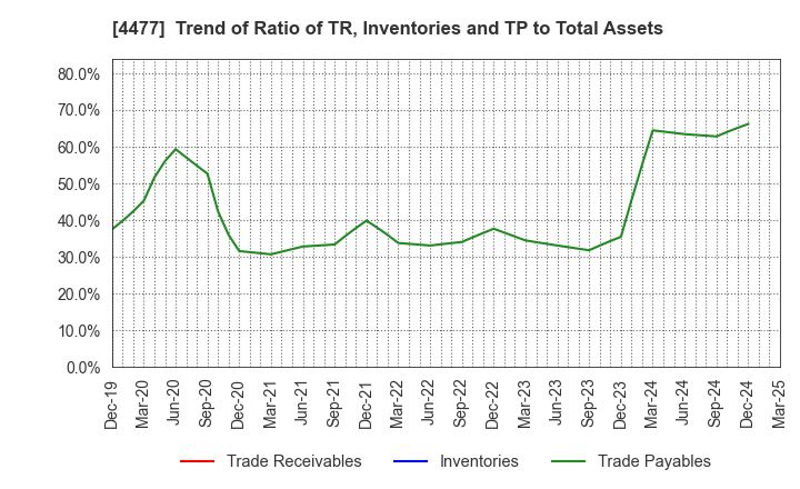 4477 BASE, Inc.: Trend of Ratio of TR, Inventories and TP to Total Assets