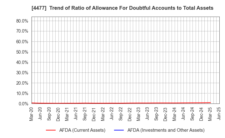4477 BASE, Inc.: Trend of Ratio of Allowance For Doubtful Accounts to Total Assets