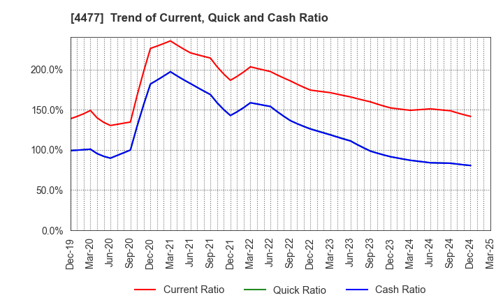 4477 BASE, Inc.: Trend of Current, Quick and Cash Ratio