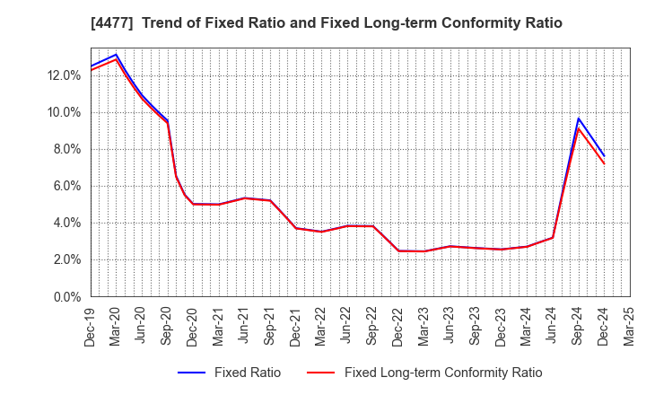 4477 BASE, Inc.: Trend of Fixed Ratio and Fixed Long-term Conformity Ratio