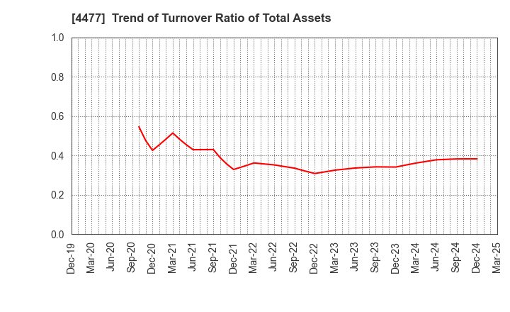 4477 BASE, Inc.: Trend of Turnover Ratio of Total Assets
