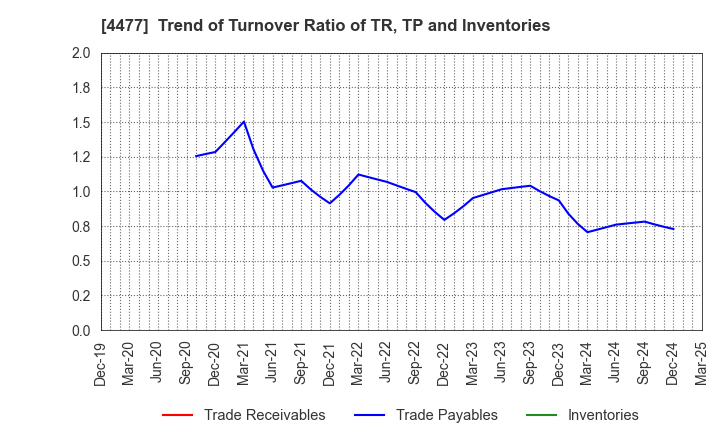 4477 BASE, Inc.: Trend of Turnover Ratio of TR, TP and Inventories