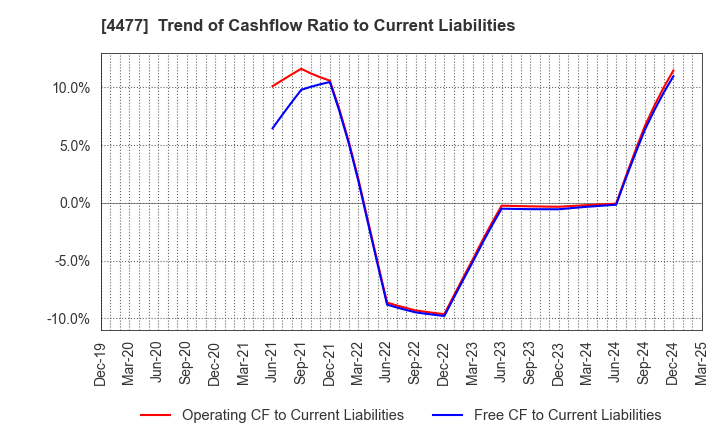 4477 BASE, Inc.: Trend of Cashflow Ratio to Current Liabilities