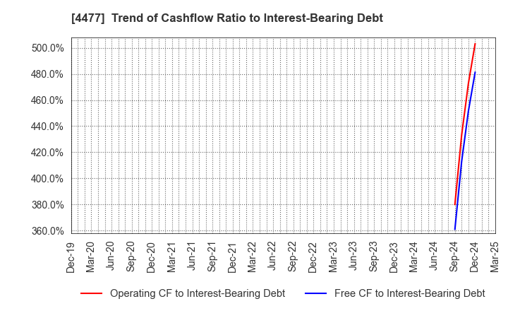 4477 BASE, Inc.: Trend of Cashflow Ratio to Interest-Bearing Debt