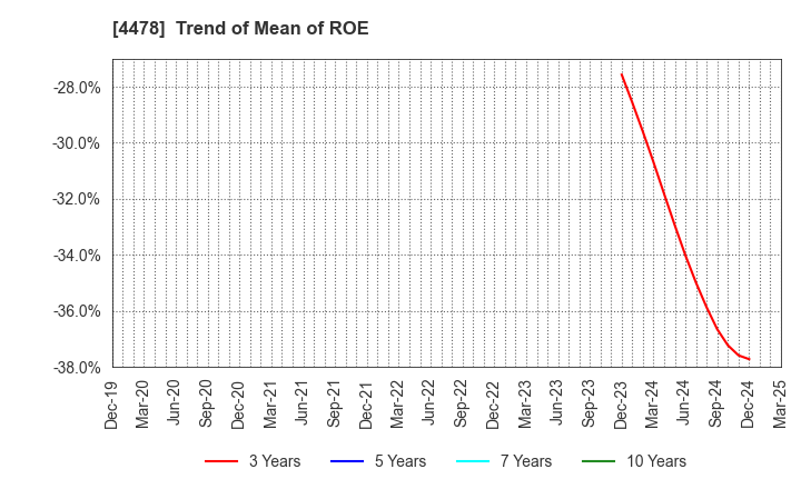4478 freee K.K.: Trend of Mean of ROE
