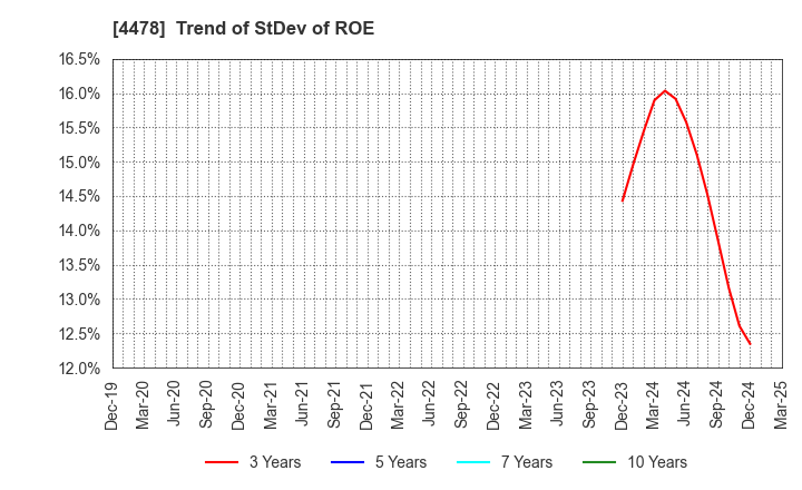 4478 freee K.K.: Trend of StDev of ROE