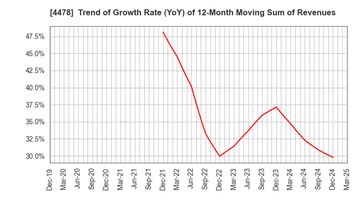 4478 freee K.K.: Trend of Growth Rate (YoY) of 12-Month Moving Sum of Revenues