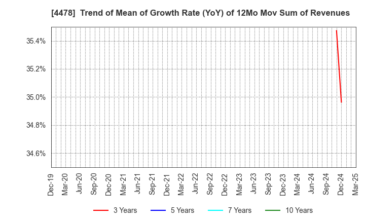 4478 freee K.K.: Trend of Mean of Growth Rate (YoY) of 12Mo Mov Sum of Revenues