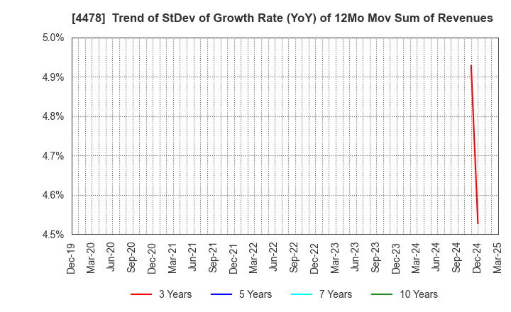 4478 freee K.K.: Trend of StDev of Growth Rate (YoY) of 12Mo Mov Sum of Revenues