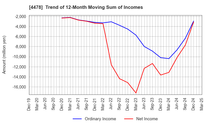4478 freee K.K.: Trend of 12-Month Moving Sum of Incomes
