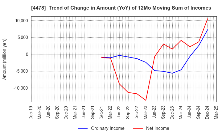 4478 freee K.K.: Trend of Change in Amount (YoY) of 12Mo Moving Sum of Incomes