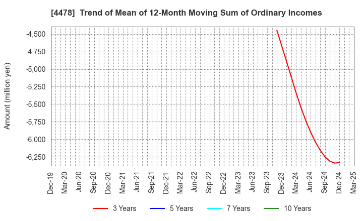 4478 freee K.K.: Trend of Mean of 12-Month Moving Sum of Ordinary Incomes