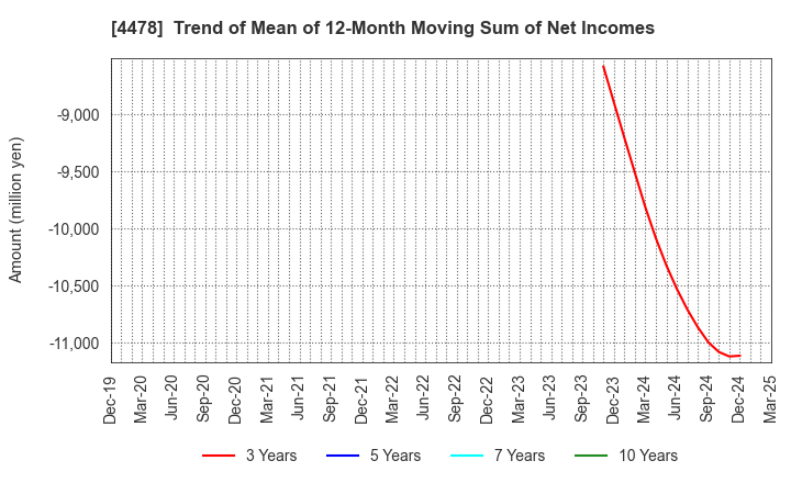 4478 freee K.K.: Trend of Mean of 12-Month Moving Sum of Net Incomes