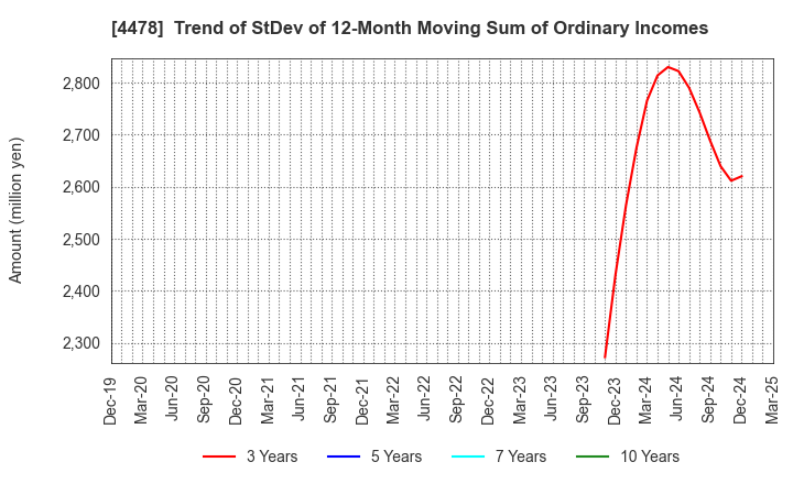 4478 freee K.K.: Trend of StDev of 12-Month Moving Sum of Ordinary Incomes
