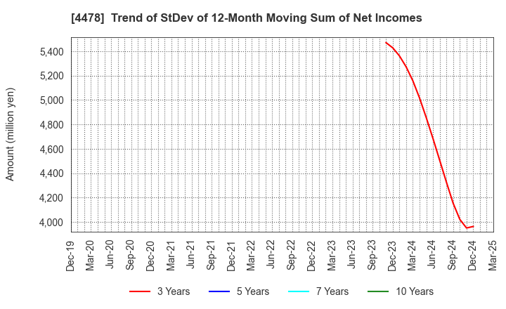 4478 freee K.K.: Trend of StDev of 12-Month Moving Sum of Net Incomes