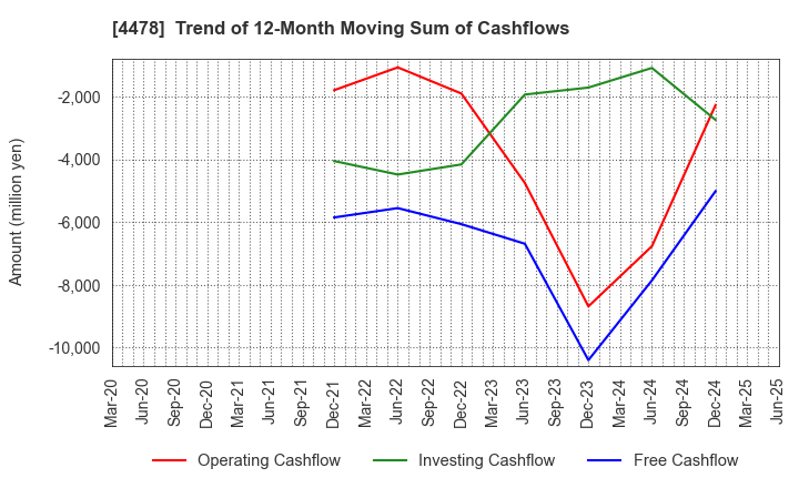 4478 freee K.K.: Trend of 12-Month Moving Sum of Cashflows