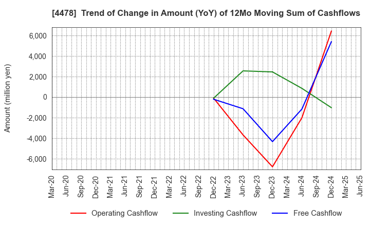 4478 freee K.K.: Trend of Change in Amount (YoY) of 12Mo Moving Sum of Cashflows