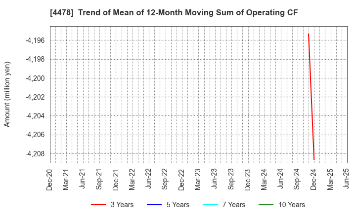 4478 freee K.K.: Trend of Mean of 12-Month Moving Sum of Operating CF
