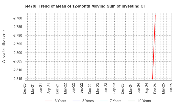 4478 freee K.K.: Trend of Mean of 12-Month Moving Sum of Investing CF