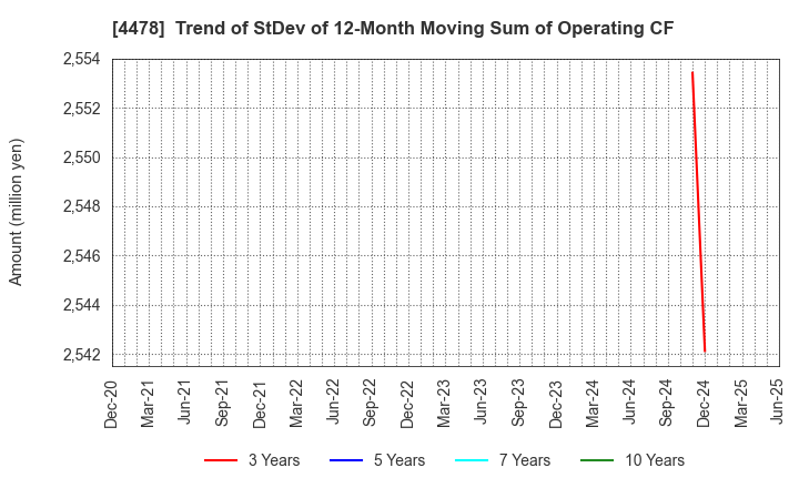 4478 freee K.K.: Trend of StDev of 12-Month Moving Sum of Operating CF