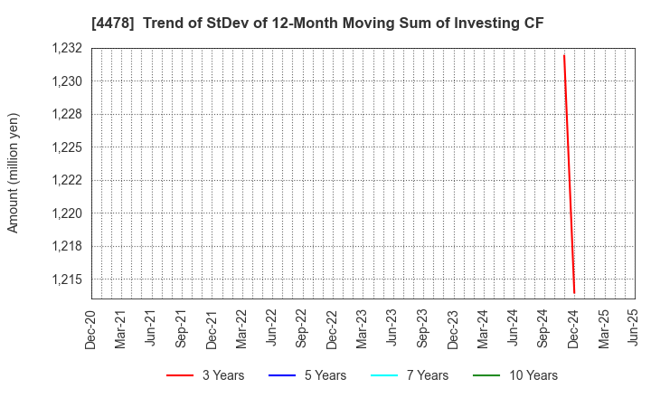 4478 freee K.K.: Trend of StDev of 12-Month Moving Sum of Investing CF