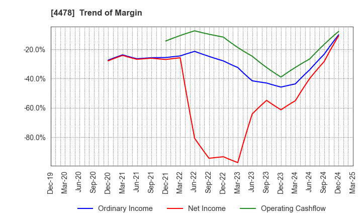 4478 freee K.K.: Trend of Margin