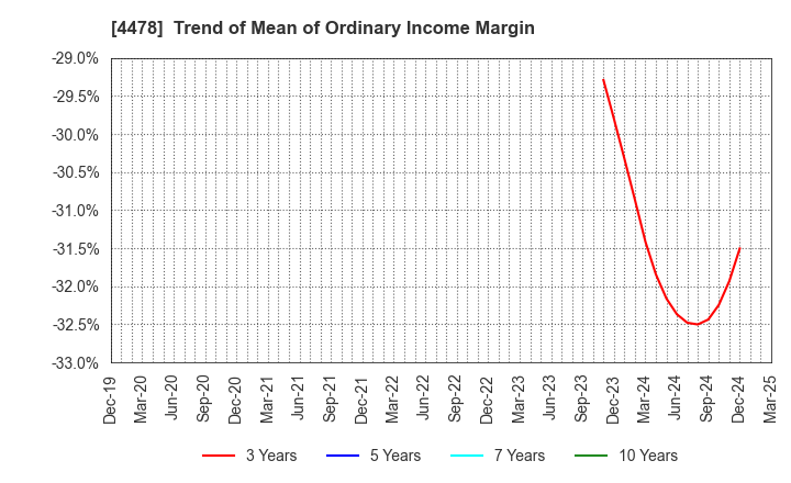 4478 freee K.K.: Trend of Mean of Ordinary Income Margin