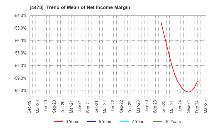 4478 freee K.K.: Trend of Mean of Net Income Margin