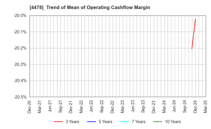 4478 freee K.K.: Trend of Mean of Operating Cashflow Margin