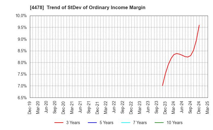 4478 freee K.K.: Trend of StDev of Ordinary Income Margin