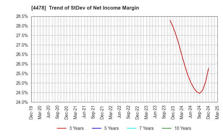4478 freee K.K.: Trend of StDev of Net Income Margin