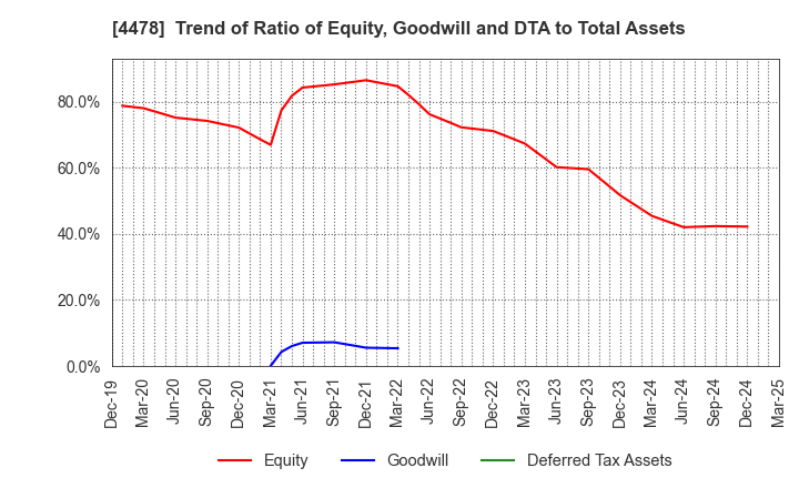4478 freee K.K.: Trend of Ratio of Equity, Goodwill and DTA to Total Assets